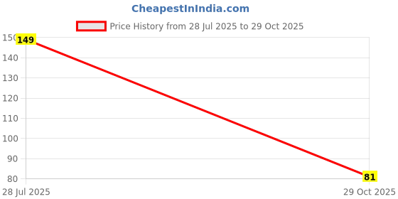 amazon.in More Essentials more Quality 1st Paper Napkins 1 Ply 27cmX30 cm 100 sht - BOGO Price History Graph from 28 Jul 2025 to 29 Oct 2025