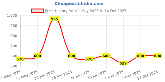 amazon.in More Light Extra Power Detergent Powder 10kg with Enzymatic Action Removes Tough Stain | Laundry Detergent Powder with Refreshing Fragrance for Tough Stain Price History Graph from 1 May 2025 to 14 Oct 2025