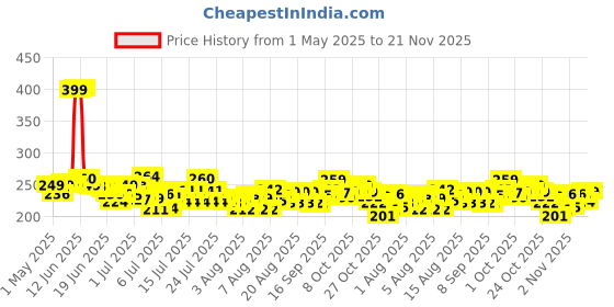 amazon.in More Light Extra Power Detergent powder 4kg more light Price History Graph from 1 May 2025 to 21 Nov 2025