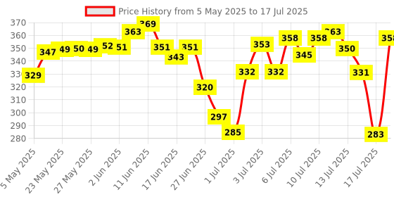 amazon.in More Light Extra Power Liquid Detergent 5 Litre Pouch with Enzymatic Action Removes Tough Stain | Laundry Liquid Detergent with Refreshing Fragrance for Bucket Wash, Top Load & Front Load Machines more light Price History Graph from 5 May 2025 to 17 Jul 2025