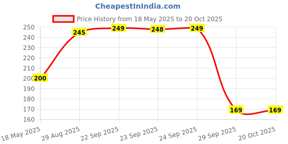 amazon.in More Loose Chana Dal (1 kg) Price History Graph from 18 May 2025 to 20 Oct 2025