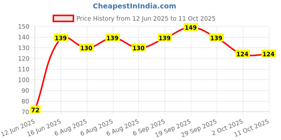 amazon.in More Loose Dhuli Moong Dal (500gram) Price History Graph from 12 Jun 2025 to 11 Oct 2025