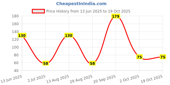 amazon.in More Maida Loose 500 gram Price History Graph from 13 Jun 2025 to 19 Oct 2025