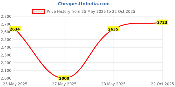 amazon.in more of me to love Pregnancy Bra Extender with Four-hooks (Value 6-Pack of Black, White and Beige) more of me to love Price History Graph from 25 May 2025 to 22 Oct 2025