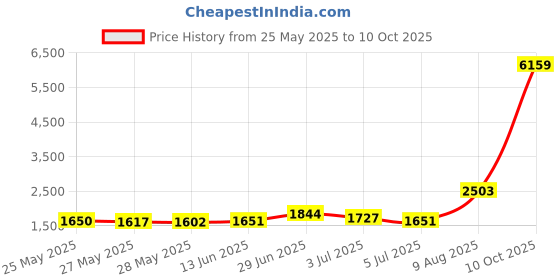 amazon.in more of me to love Pregnancy Bra Extender with Three-hooks (Value 3-Pack of Black, White and Beige) more of me to love Price History Graph from 25 May 2025 to 10 Oct 2025