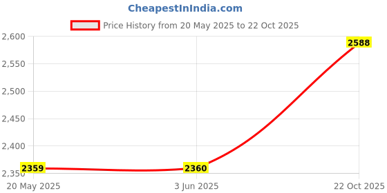 amazon.in more of me to love Pregnancy Bra Extender with Two-hooks (Value 3-Pack of Black) more of me to love Price History Graph from 20 May 2025 to 22 Oct 2025