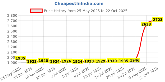 amazon.in more of me to love Pregnancy Bra Extender with Two-hooks (Value 6-Pack of Black and White) more of me to love Price History Graph from 25 May 2025 to 22 Oct 2025