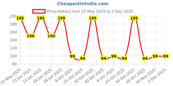 amazon.in More Sona Masoori Raw Loose Rice, 1Kg (Superior) Price History Graph from 25 May 2025 to 2 Dec 2025
