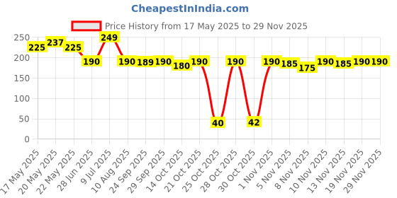 amazon.in More Superior Flax Seeds, 200 Gram Pouch Price History Graph from 17 May 2025 to 29 Nov 2025