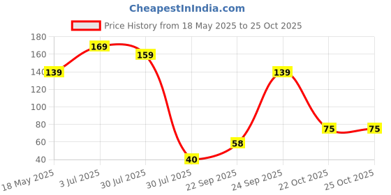 amazon.in More Superior Jowar Loose, 500gram Price History Graph from 18 May 2025 to 24 Oct 2025