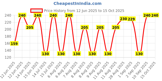 amazon.in More Superior Raw Peanuts, 1kg Pouch more Price History Graph from 12 Jun 2025 to 15 Oct 2025