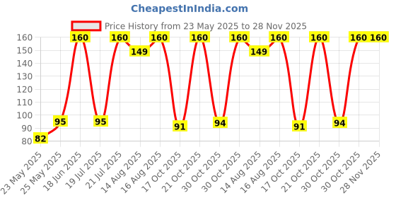 amazon.in More Superior Raw Peanuts, 500g Pouch more Price History Graph from 23 May 2025 to 28 Nov 2025