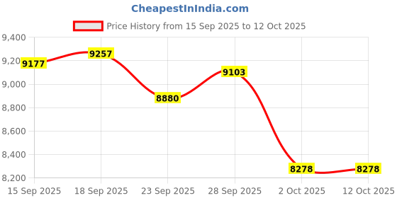 amazon.in More than Lens AI Smart Glasses for Men Women, AI Translator, Bluetooth 5.4, Voice Assistant, Open Ear Lightweight Eyewear with Polarized Anti-Bluelight Lenses, Rose Gold Price History Graph from 15 Sep 2025 to 12 Oct 2025