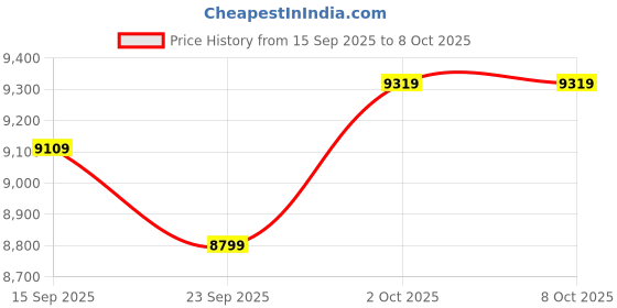 amazon.in More than Lens AI Smart Glasses for Men Women, AI Translator, Bluetooth 5.4, Voice Assistant, Open Ear Lightweight Eyewear with Polarized Anti-Bluelight Lenses, Silver Price History Graph from 15 Sep 2025 to 7 Oct 2025