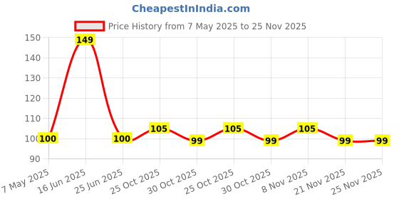 amazon.in More Whole Pulses Loose - Moong 500gm Price History Graph from 7 May 2025 to 25 Nov 2025