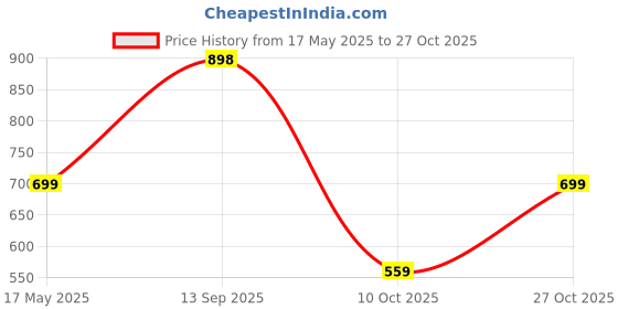 amazon.in more & more More Zipper Sweatshirt with Hoodie for Women and Girls more & more Price History Graph from 17 May 2025 to 27 Oct 2025