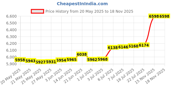 amazon.in MOREGAX M13 RGB Bluetooth 5.3 Audio Receiver Transmitter, Bluetooth Audio Adapter for Old Home Stereo/Speakers TV with Display, USB, RCA, 3.5mm AUX, DAC, Coaxial, Optical Price History Graph from 20 May 2025 to 15 Nov 2025