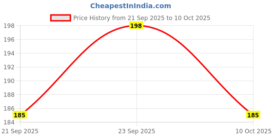 amazon.in morel 5810 Encoder Strip Compatible for USE in HP DESKJET GT 5810 5811 5820 5821 5822 315 316 319 415 419 Printer. Price History Graph from 21 Sep 2025 to 10 Oct 2025