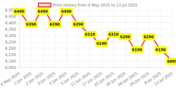 amazon.in Morel Maximo 6 MK II Maximo Series 6-1/2" Component Speaker System morel Price History Graph from 4 May 2025 to 13 Jul 2025