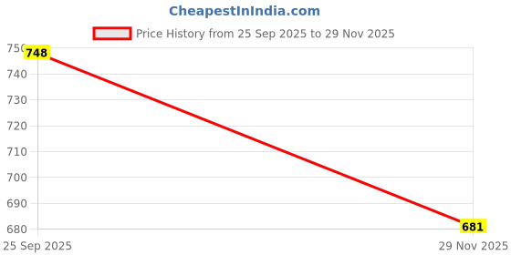 amazon.in MOREL OPC Drum and Wiper Blade for Konica Minolta Bizhub 162/164 /184/185 / 195/206 / 215/226 Photocopier and Printer. Price History Graph from 25 Sep 2025 to 29 Nov 2025
