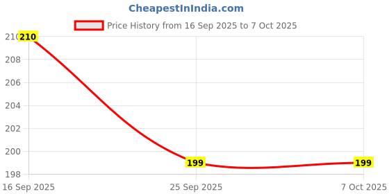 amazon.in Morel Paper Output Tray for Use in HP M1005, 3015, 3020, 3030 Printers Price History Graph from 16 Sep 2025 to 6 Oct 2025