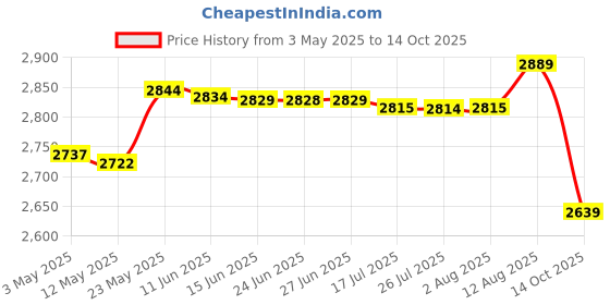 amazon.in Morelian Camping Sandwich Baking Pan Double-Sided Sandwich Maker Non-Stick Aluminum Flip Grill Pan with Removable Handle for Breakfast Pancakes Toast Omelets Price History Graph from 3 May 2025 to 14 Oct 2025