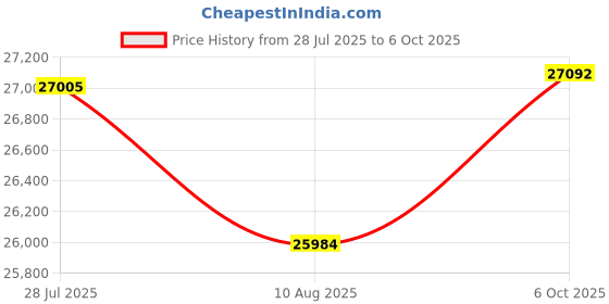 amazon.in MORENTO Air Purifiers for Home, Large Room Up to 1690 Sq Ft with PM 2.5 Air Quality Monitor, WiFi & Double-Sided Air Inlet Compatible with Alexa, for Smoke Price History Graph from 28 Jul 2025 to 6 Oct 2025