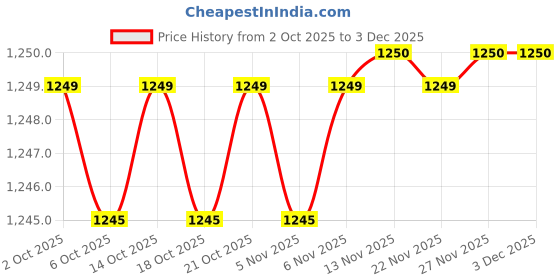 amazon.in Morepen Dr Morepen GLUCO ONE BG 03 25 PACK OF 3 Glucometer (White) Price History Graph from 2 Oct 2025 to 2 Dec 2025