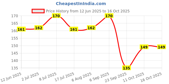 amazon.in Morepen INTEBACT LAX for Men Women 4 Sachets 5 GM each morepen Price History Graph from 12 Jun 2025 to 16 Oct 2025