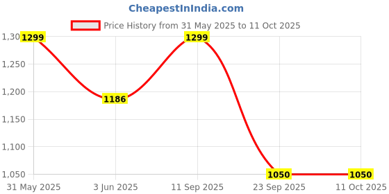 amazon.in dr. morepen Morepen INTEBACT PROBIOTIC DROPS 10BN CFU|Supplement for Gut Health - 10 ml pack of 2 dr. morepen Price History Graph from 31 May 2025 to 10 Oct 2025