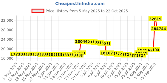 amazon.in shires Moretta Emilia Paddock Boots - Ladies, Brown, 8 shires Price History Graph from 5 May 2025 to 22 Oct 2025