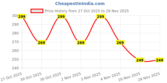 amazon.in Morex Skipping Rope Tough and Durable Jumping Rope with Counter, Outdoor and Indoor Jumping Rope Showing Jump Counting Skipping Rope. Price History Graph from 27 Oct 2025 to 27 Nov 2025