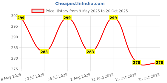 amazon.in the morning play Morex Swimming Shorts for Mens Swimming Costume Swimming Trunk, Boys Easy Adjustable Swimsuit the morning play Price History Graph from 9 May 2025 to 20 Oct 2025