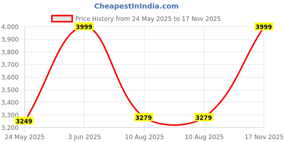 amazon.in MOREYAJI Foldable Baby Study Desk for Kids Play Table and Chair Set with Storage Rack Desk for Toddlers & Preschoolers, Multifunctional Desk Set for 2-10 Years Kids Price History Graph from 24 May 2025 to 17 Nov 2025