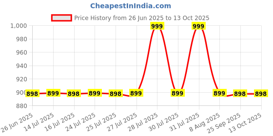 amazon.in MOREYES Violin Shoulder Rest for 4/4 and 3/4, Shoulder Rest for Violin with Collapsible and Adjustable Feet, Comfortable Foam Pad and Durable Silicone Claws. moreyes Price History Graph from 26 Jun 2025 to 13 Oct 2025