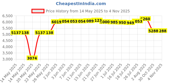 amazon.in morfong Pocket Watch Vintage Gear Hollow Quartz Fob Watches Steampunk for Men Women morfong Price History Graph from 14 May 2025 to 4 Nov 2025