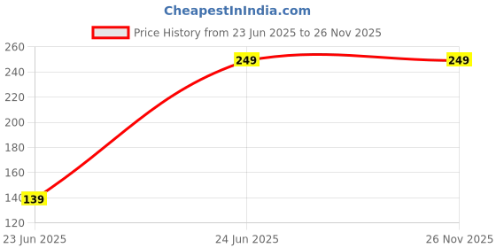 amazon.in MORGHULIS Waterproof and Rustproof Adhesive Heavy Duty Wall Mount Metal Hook 5kg Price History Graph from 23 Jun 2025 to 26 Nov 2025