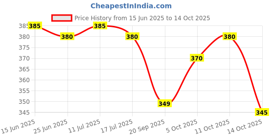 amazon.in Mori-Nu Silken Tofu, Extra Firm, Shelf Stable, 308g, Gluten Free, Non-GMO Verified Price History Graph from 15 Jun 2025 to 14 Oct 2025