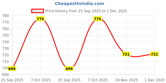 amazon.in Mori-Nu Silken Tofu Shelf Stable Extra Firm 308 g (10.9 Oz) Pack of 2 Price History Graph from 25 Sep 2025 to 1 Dec 2025