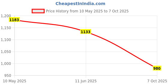 amazon.in Mori-Nu Silken Tofu Shelf Stable Extra Firm (Pack of 3 (308g X 3)) Price History Graph from 10 May 2025 to 7 Oct 2025