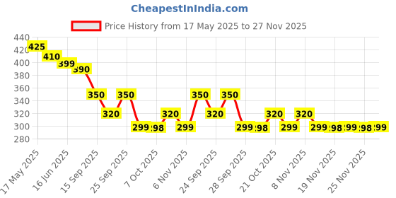 amazon.in Mori-Nu Tofu Stir Fry, 349 Grams Price History Graph from 17 May 2025 to 27 Nov 2025