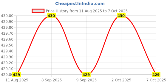 amazon.in MORIKUS Chin up Bar, Steel Chin Up, Sangal Rod with Chain Hanging Rod ChinUp Bar, Height Increaser and Pull Exercise with Heavy Chain Rod and Foam Grip (6 FEET) morikus Price History Graph from 11 Aug 2025 to 7 Oct 2025