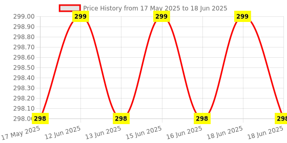 amazon.in Morikus Push Up Bar Stand for Gym & Home Exercise, Dips/Push Up Stand for Men & Women. Useful in Chest & Arm Workout (Use in Gym & Home Anywhere) Price History Graph from 17 May 2025 to 18 Jun 2025