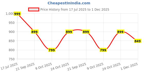 amazon.in Morinaga Mori-Nu Silken Tofu Extra Firm, For stir fry & sauteing, 349 g (Pack of 3) Price History Graph from 17 Jul 2025 to 1 Dec 2025