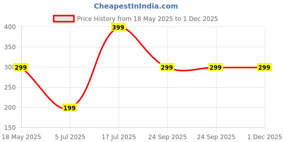 amazon.in Morinaga Mori-Nu Silken Tofu Firm, For entrees, salads & desserts, 307 g Price History Graph from 18 May 2025 to 30 Nov 2025