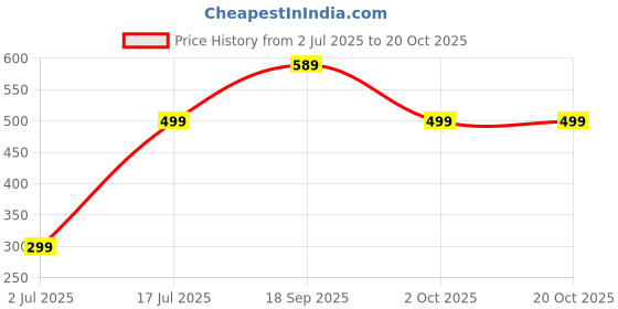 amazon.in Morinaga Mori-Nu Silken Tofu Firm, For entrees, salads & desserts, 307 g (Pack of 2) Price History Graph from 2 Jul 2025 to 20 Oct 2025