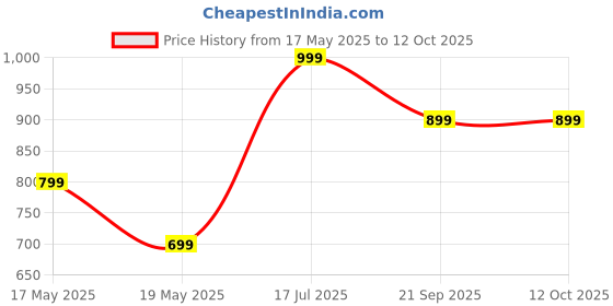 amazon.in Morinaga Mori-Nu Silken Tofu Firm, For entrees, salads & desserts, 307 g (Pack of 3) Price History Graph from 17 May 2025 to 12 Oct 2025