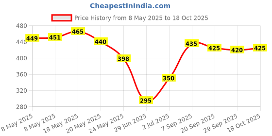 amazon.in Morinaga Mori-Nu Silken Tofu Firm for Entrees, Salads & Desserts • Gluten Free • Shelf Stable, 10.8 oz ℮ 307 g Price History Graph from 8 May 2025 to 18 Oct 2025