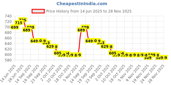 amazon.in Morinaga Silken Tofu, Extra Firm 1 x 349 g & Firm 1 x 349 g, Combo Pack Price History Graph from 14 Jun 2025 to 28 Nov 2025
