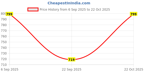 amazon.in botanical beauty Moringa Hair Care Elixir botanical beauty Price History Graph from 6 Sep 2025 to 22 Oct 2025